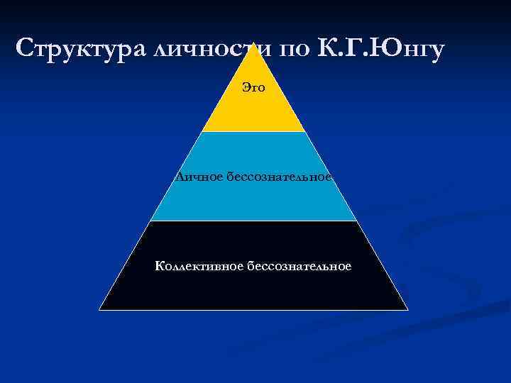 Структура личности по К. Г. Юнгу Эго Личное бессознательное Коллективное бессознательное 