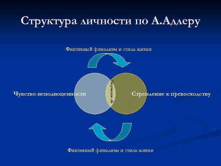 Структура личности по А. Адлеру Фиктивный финализм и стиль жизни Творческое «Я» Чувство неполноценности