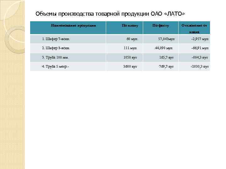 Объемы производства товарной продукции ОАО «ЛАТО» Наименование продукции По плану По факту Отклонение от