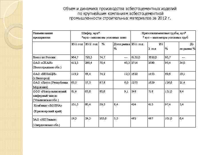 Объем и динамика производства асбестоцементных изделий по крупнейшим компаниям асбестоцементной промышленности строительных материалов за