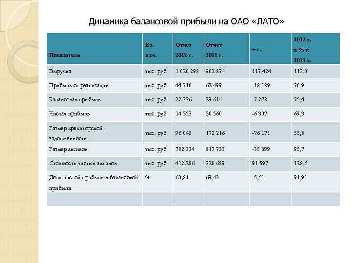 Динамика балансовой прибыли на ОАО «ЛАТО» 2012 г. Ед. Отчет Показатели изм. 2012 г.