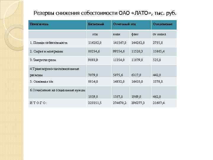 Резервы снижения себестоимости ОАО «ЛАТО» , тыс. руб. Показатель Базисный Отчетный год Отклонение год