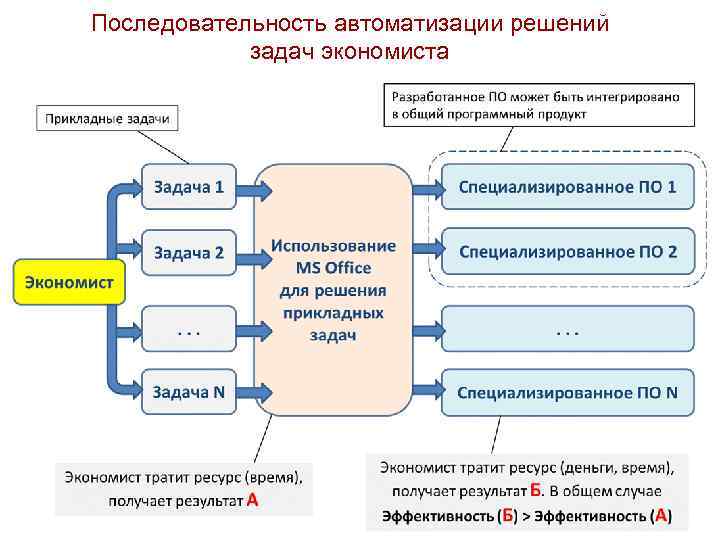 Последовательность автоматизации решений задач экономиста 