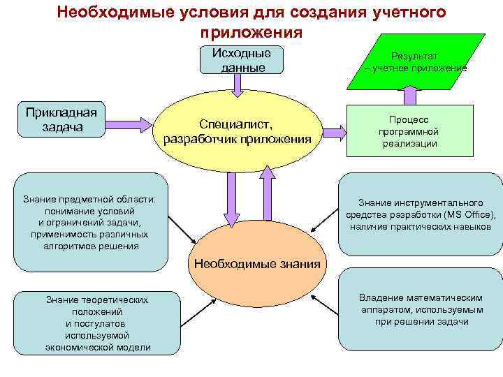 Необходимые условия для создания учетного приложения Исходные данные Прикладная задача Специалист, разработчик приложения Знание