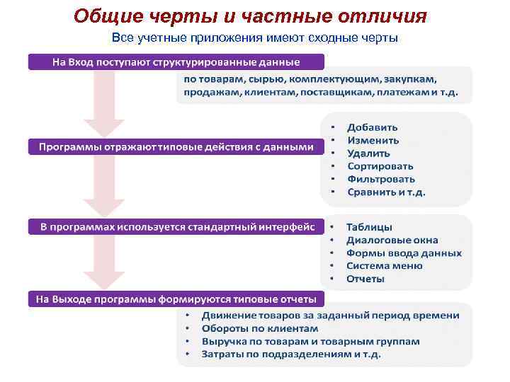 Общие черты и частные отличия Все учетные приложения имеют сходные черты 