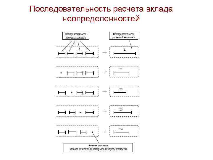 Последовательность расчета вклада неопределенностей 