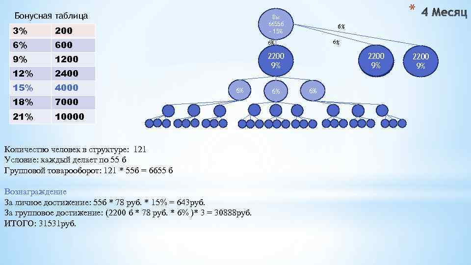 Бонусная таблица * Вы 6655 б – 15% 3% 200 6% 600 6% 9%
