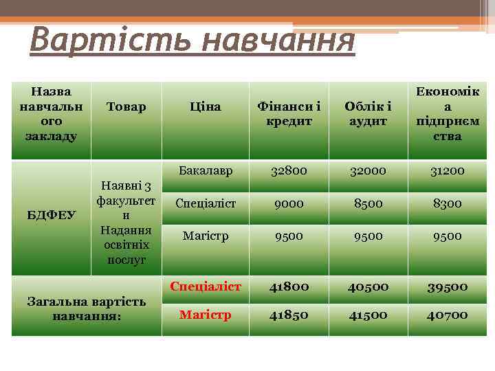 Вартість навчання Назва навчальн ого закладу Загальна вартість навчання: Фінанси і кредит Облік і