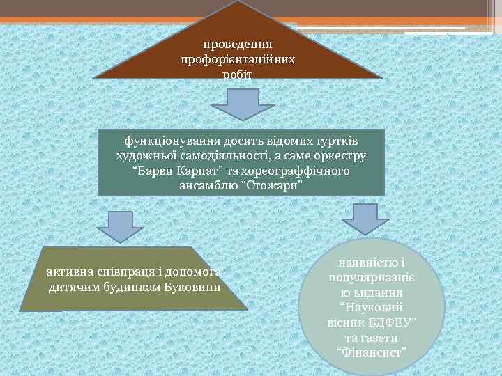 проведення профорієнтаційних робіт функціонування досить відомих гуртків художньої самодіяльності, а саме оркестру “Барви Карпат”