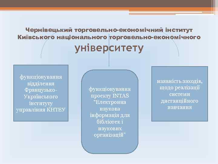 Чернівецький торговельно-економічний інститут Київського національного торговельно-економічного університету функціонування відділення Французько. Українського інституту управління КНТЕУ