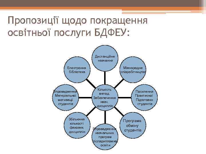 Пропозиції щодо покращення освітньої послуги БДФЕУ: Дистанційне навчання Електронна бібліотека Впровадження Матеріальної мотивації студентів