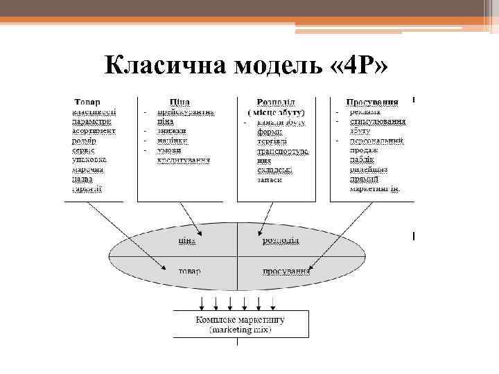 Класична модель « 4 Р» 