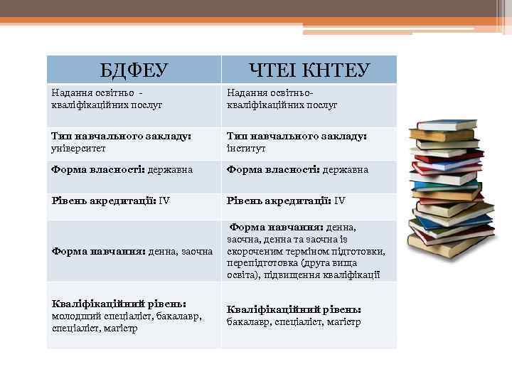 БДФЕУ ЧТЕІ КНТЕУ Надання освітньо кваліфікаційних послуг Надання освітньокваліфікаційних послуг Тип навчального закладу: університет