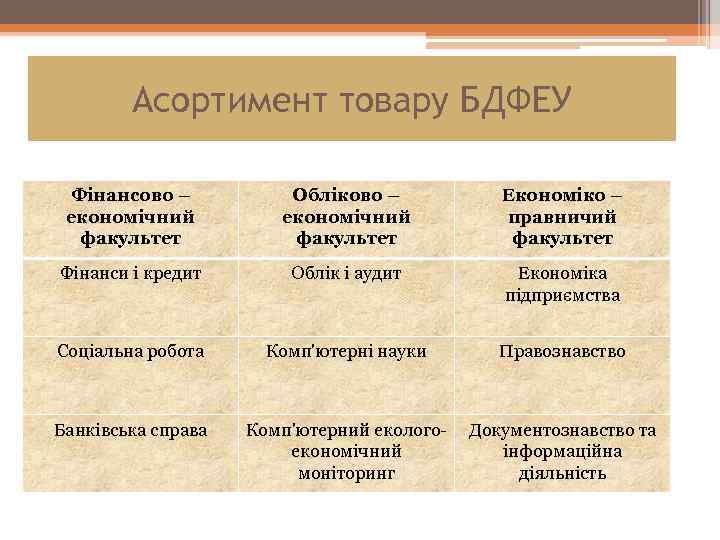 Асортимент товару БДФЕУ Фінансово – економічний факультет Обліково – економічний факультет Економіко – правничий