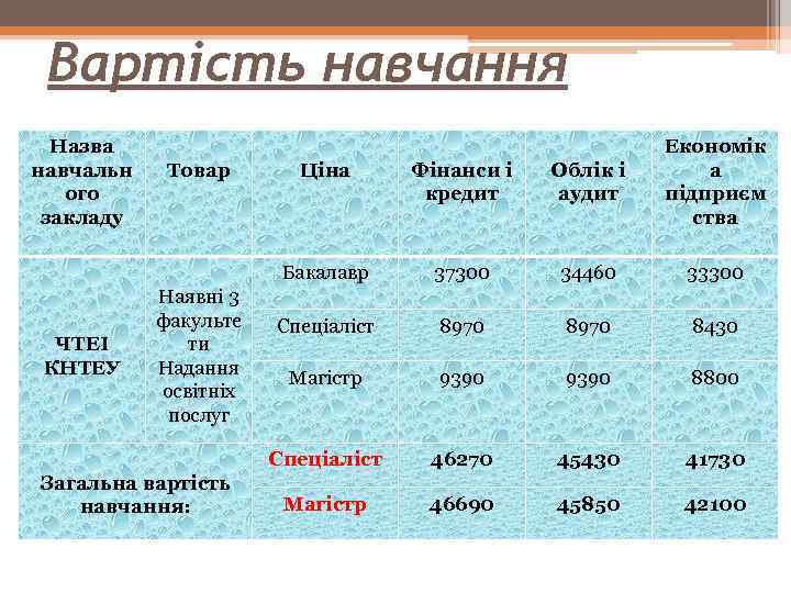 Вартість навчання Назва навчальн ого закладу Загальна вартість навчання: Фінанси і кредит Облік і