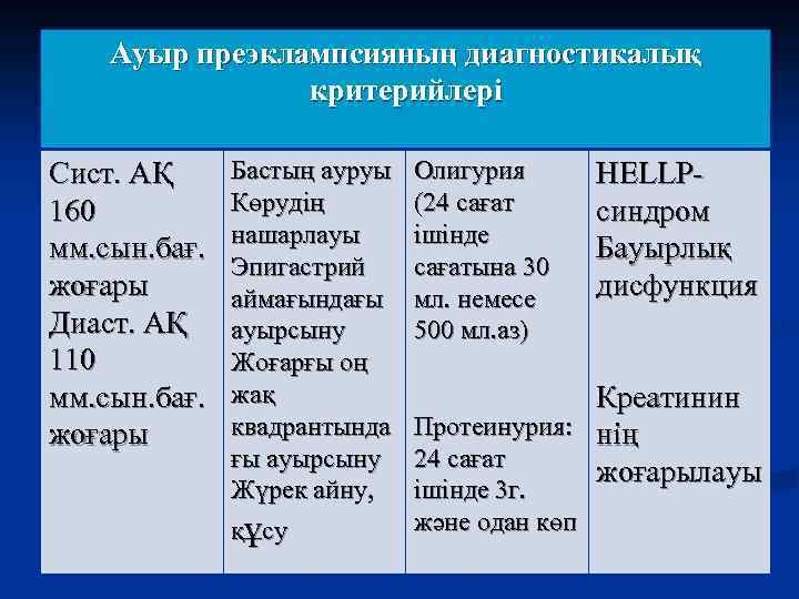 Ауыр преэклампсияның диагностикалық критерийлері Сист. АҚ 160 мм. сын. бағ. жоғары Диаст. АҚ 110