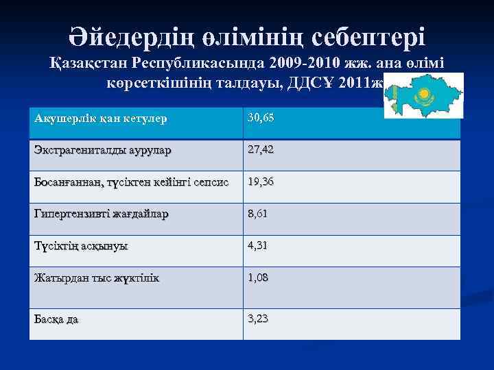 Әйедердің өлімінің себептері Қазақстан Республикасында 2009 -2010 жж. ана өлімі көрсеткішінің талдауы, ДДСҰ 2011