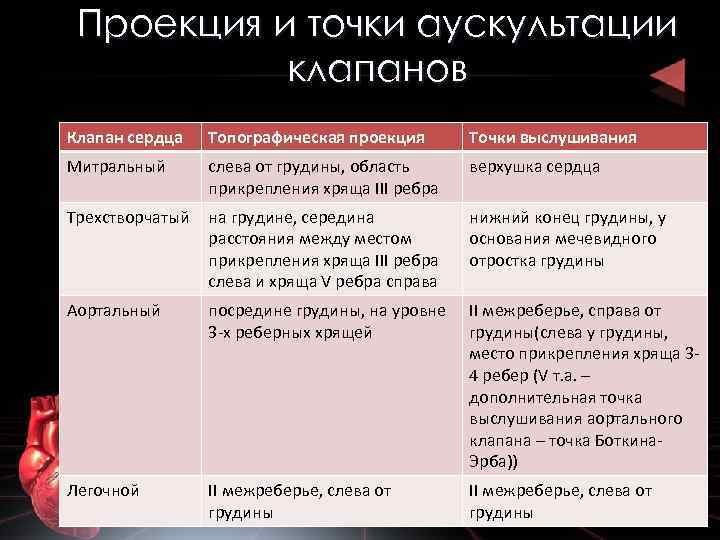 Проекция и точки аускультации клапанов Клапан сердца Топографическая проекция Точки выслушивания Митральный слева от