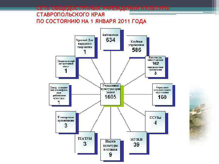 Край сеть. Самые развитые сферы искусства и культуры в Ставропольском крае. Ставрополь самые развитые сферы искусства. Самые развитые сферы искусства и культуры в Красноярском крае. Учреждения сферы искусства.