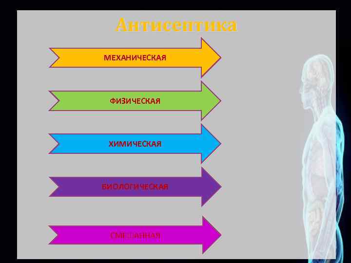 Антисептика МЕХАНИЧЕСКАЯ ФИЗИЧЕСКАЯ ХИМИЧЕСКАЯ БИОЛОГИЧЕСКАЯ СМЕШАННАЯ 