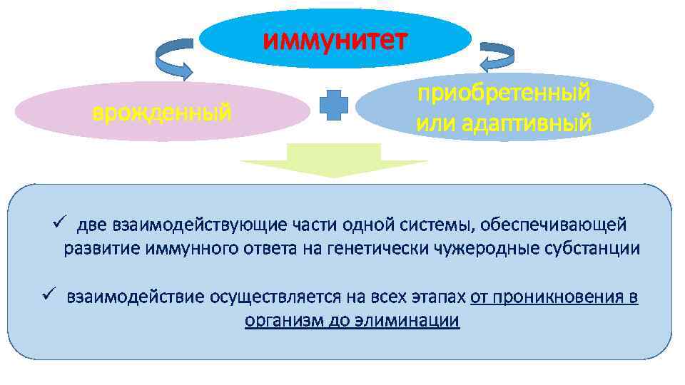 иммунитет врожденный приобретенный или адаптивный ü две взаимодействующие части одной системы, обеспечивающей развитие иммунного