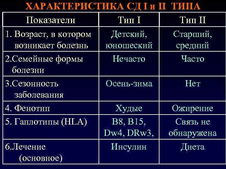 Типы сд. Характеристика СД 1 И 2 типа. Таблица СД 1 И 2 типа. Сд1 и СД 2 типа сравнительная таблица. Сравнительная характеристика СД 1 И 2 типов.