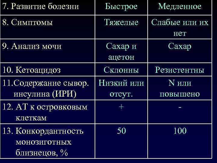 Высокая плотность мочи при сахарном диабете. Анализ мочи при сахарном диабете 1 типа показатели. Моча при СД 1 типа. ОАМ при сахарном диабете 1 типа. Сахарный диабет 1 типа анализ мочи показатели.