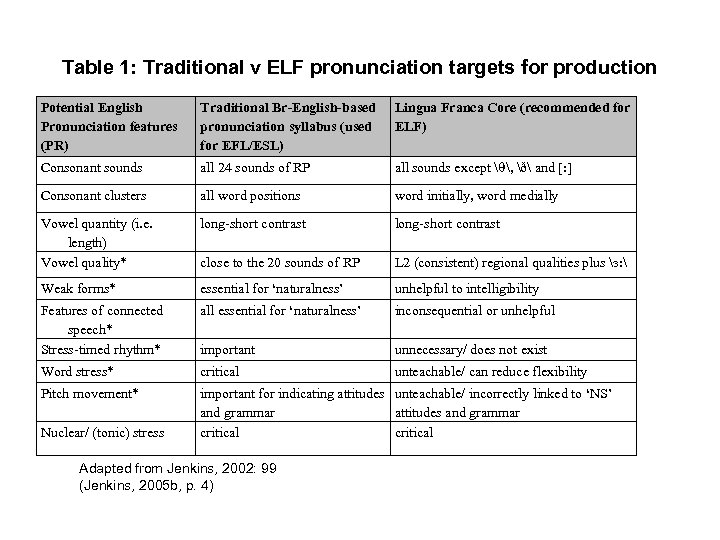 Table 1: Traditional v ELF pronunciation targets for production Potential English Pronunciation features (PR)