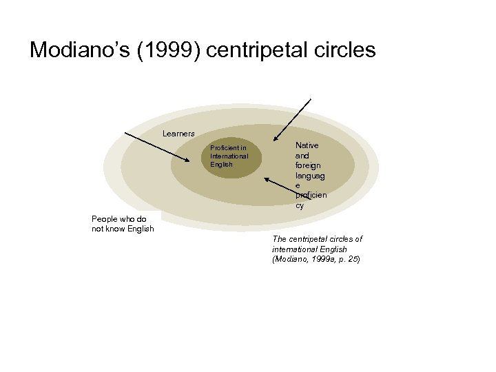 Modiano’s (1999) centripetal circles Learners Proficient in International English Native and foreign languag e