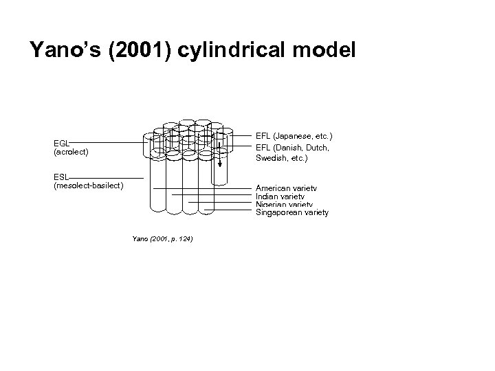 Yano’s (2001) cylindrical model EFL (Japanese, etc. ) EFL (Danish, Dutch, Swedish, etc. )