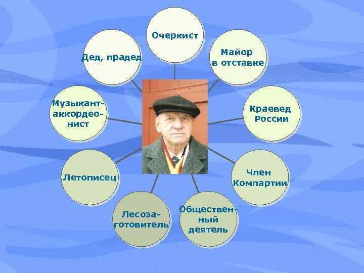 Очеркист Дед, прадед Майор в отставке Музыкантаккордеонист Краевед России Летописец Лесозаготовитель Член Компартии Общественный