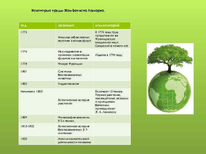 Некоторые труды Жан Батиста Ламарка. год название комментарий Мемуар об основных явлениях в атмосфере