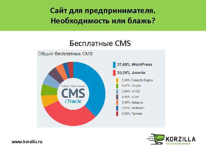 Сайт для предпринимателя. Необходимость или блажь? Бесплатные CMS www. korzilla. ru 