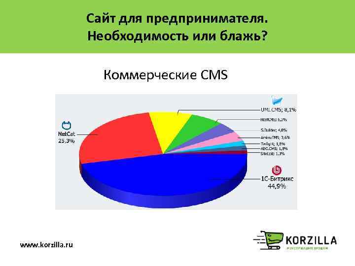 Сайт для предпринимателя. Необходимость или блажь? Коммерческие CMS www. korzilla. ru 