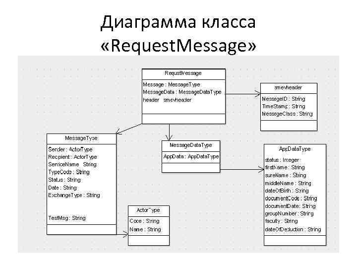 Диаграмма класса «Request. Message» 
