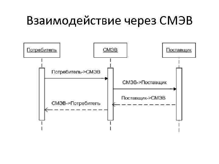 Взаимодействие через СМЭВ 