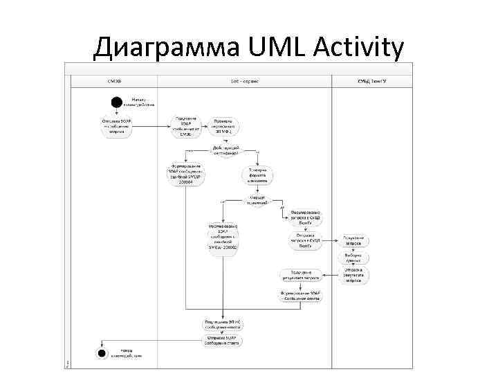 Диаграмма UML Activity 