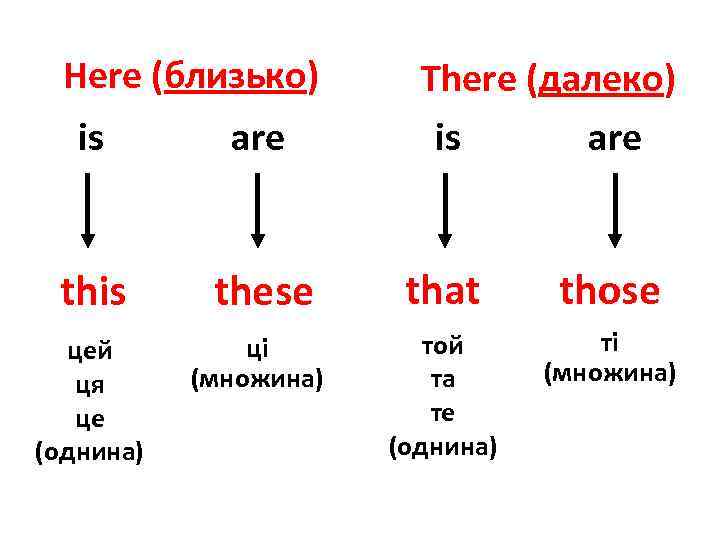 Here (близько) There (далеко) is are this these that those цей ця це (однина)