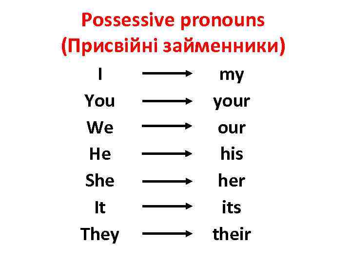 Possessive pronouns (Присвійні займенники) I You We He She It They my your his