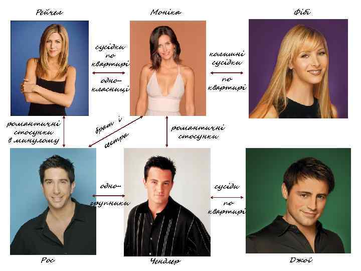 Рейчел Фібі Моніка сусідки по квартирі однокласниці романтичні стосунки в минулому колишні сусідки по