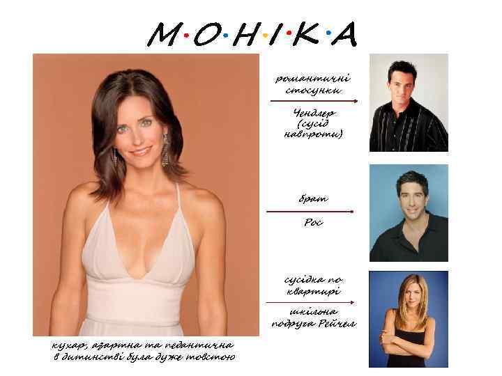 МОНІКА романтичні стосунки Чендлер (сусід навпроти) брат Рос сусідка по квартирі шкільна подруга Рейчел