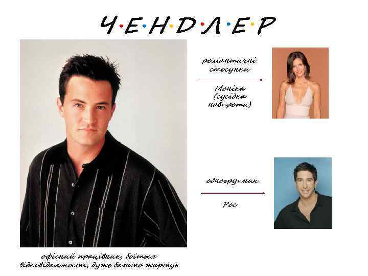 ЧЕНДЛЕР романтичні стосунки Моніка (сусідка навпроти) одногрупник Рос офісний працівник, боїться відповідальності, дуже багато