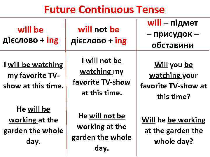 Future Continuous Tense will – підмет – присудок – обставини will be дієслово +