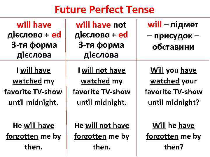 Future Perfect Tense will have дієслово + ed 3 -тя форма дієслова will have