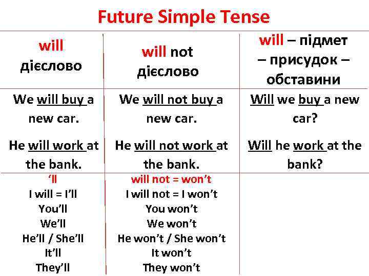 2 future simple tense. Future simple в английском языке. Future simple правило. Правило the Future simple Tense. Future simple таблица.