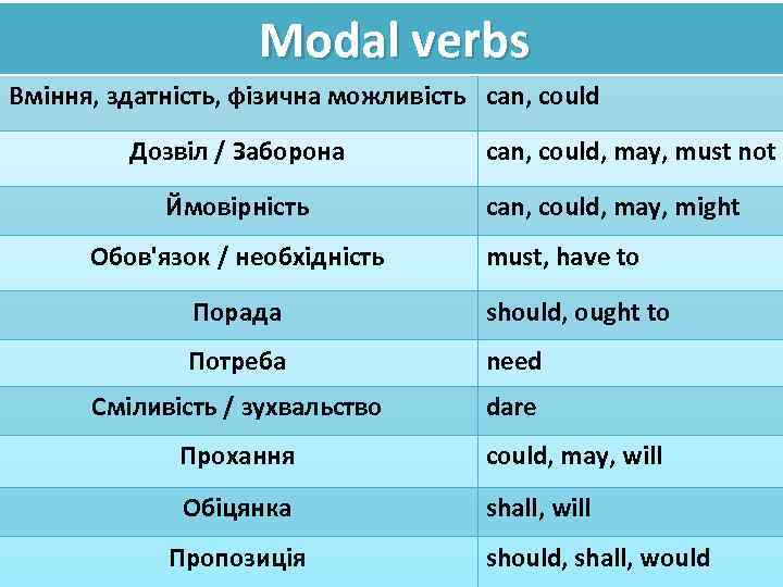 Modal verbs Вміння, здатність, фізична можливість can, could Дозвіл / Заборона Ймовірність Обов'язок /