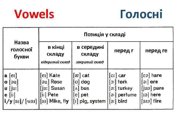 Vowels Голосні Позиція у складі Назва голосної букви в кінці складу в середині складу