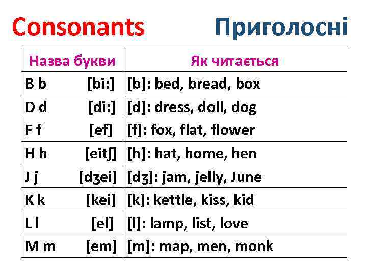 Consonants Назва букви Bb [bi: ] Dd [di: ] Ff [ef] Hh [eitʃ] Jj