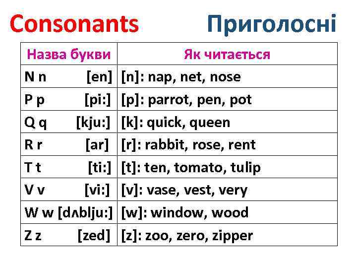 Consonants Назва букви Nn [en] Pp [pi: ] Qq [kju: ] Rr [ar] Tt