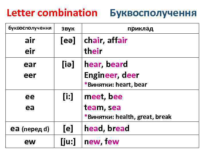 Letter combination буквосполучення Буквосполучення звук приклад air ear eer [eə] chair, affair their [iə]